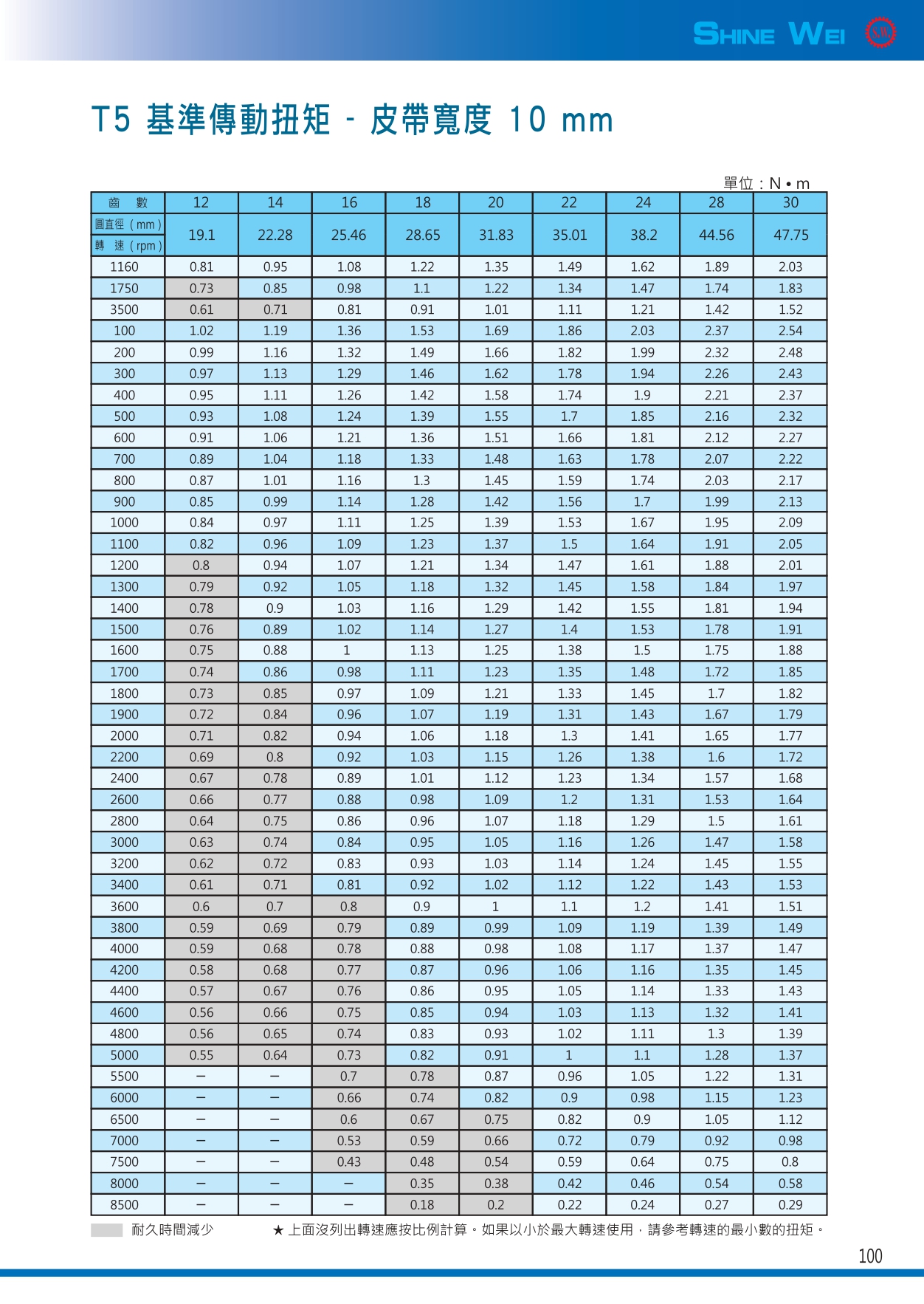 100(皮帶t5基準傳動