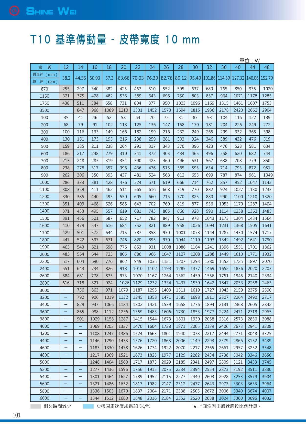 101(皮帶t10基準傳動