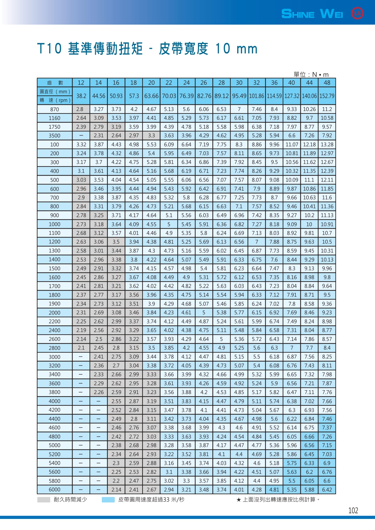 102(皮帶t10基準傳動