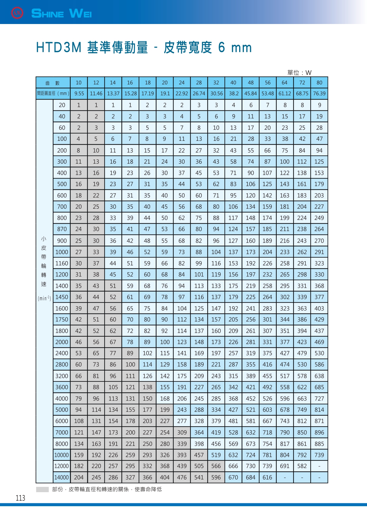 113(皮帶htd3m基準傳動