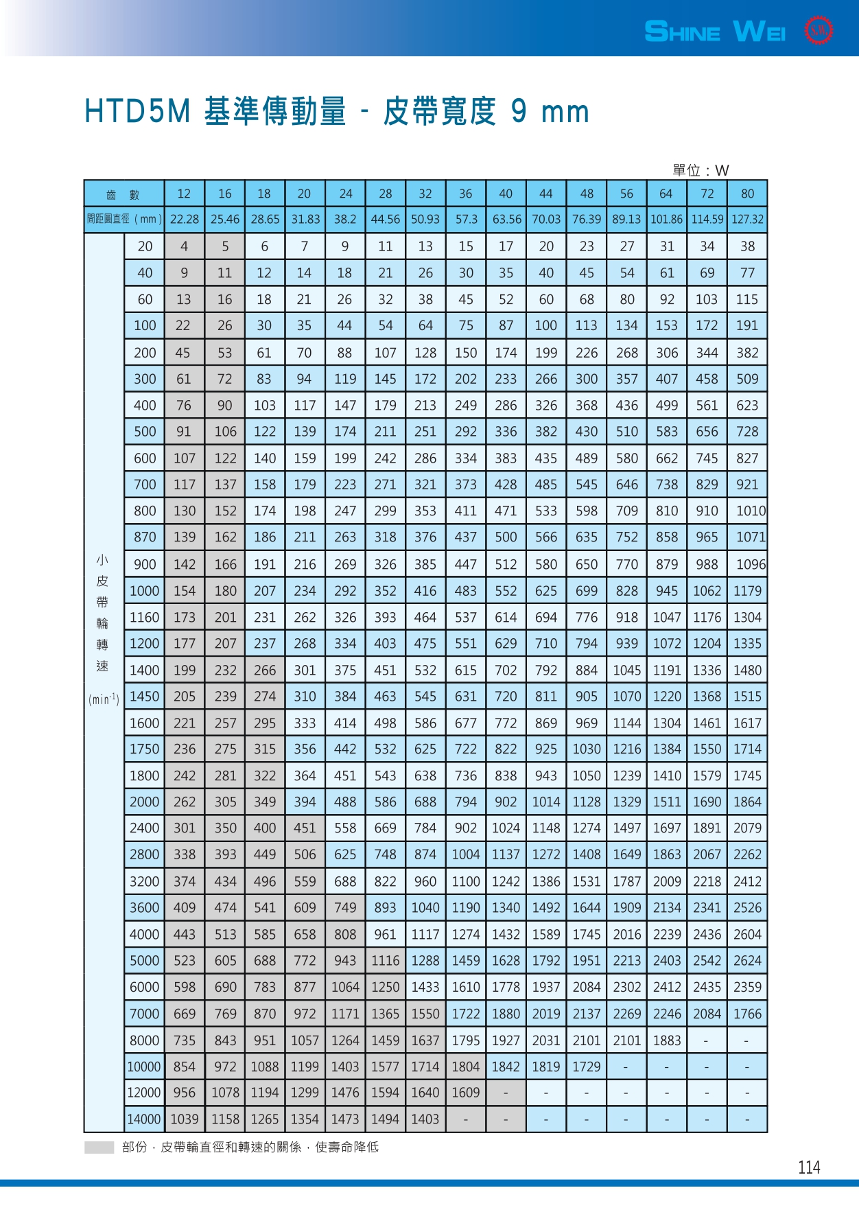 114(皮帶htd5m基準傳動