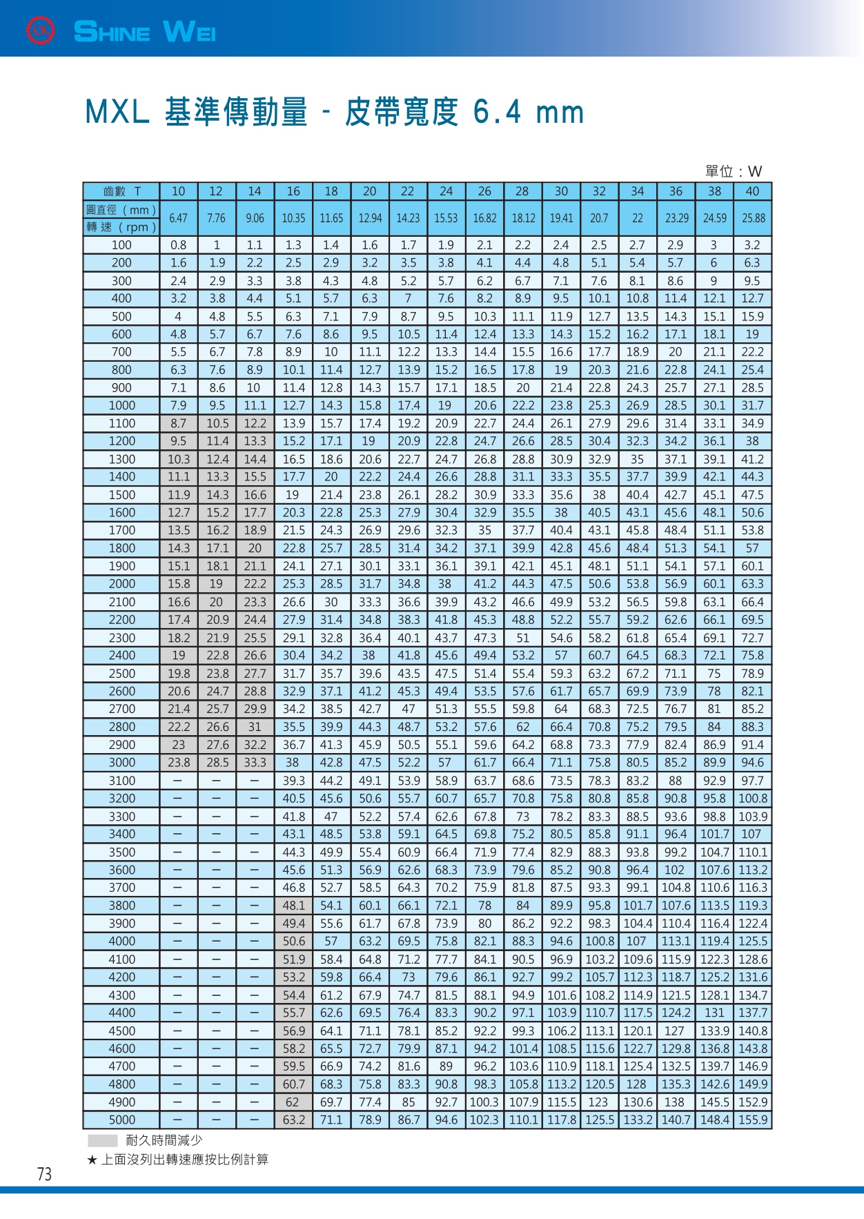 73(皮帶mxl基準傳動量