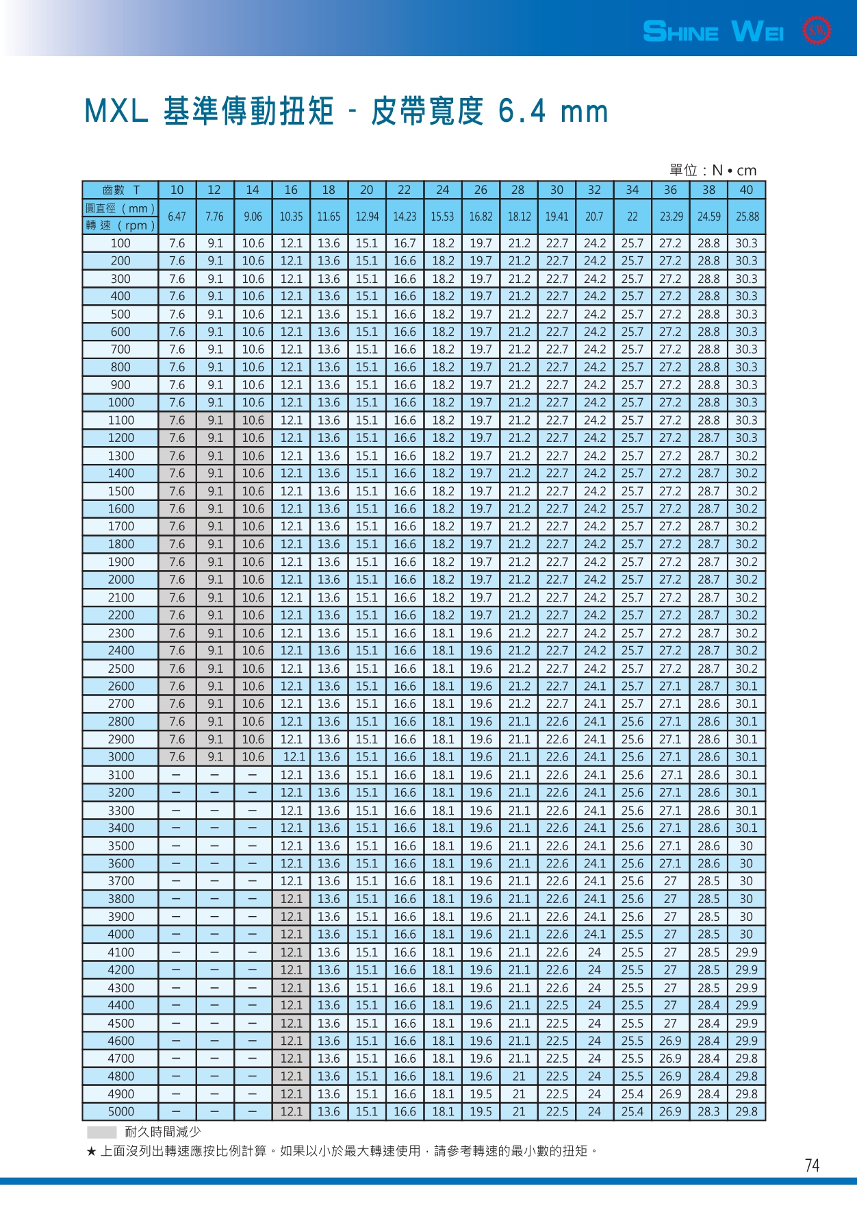 74(皮帶mxl基準傳動