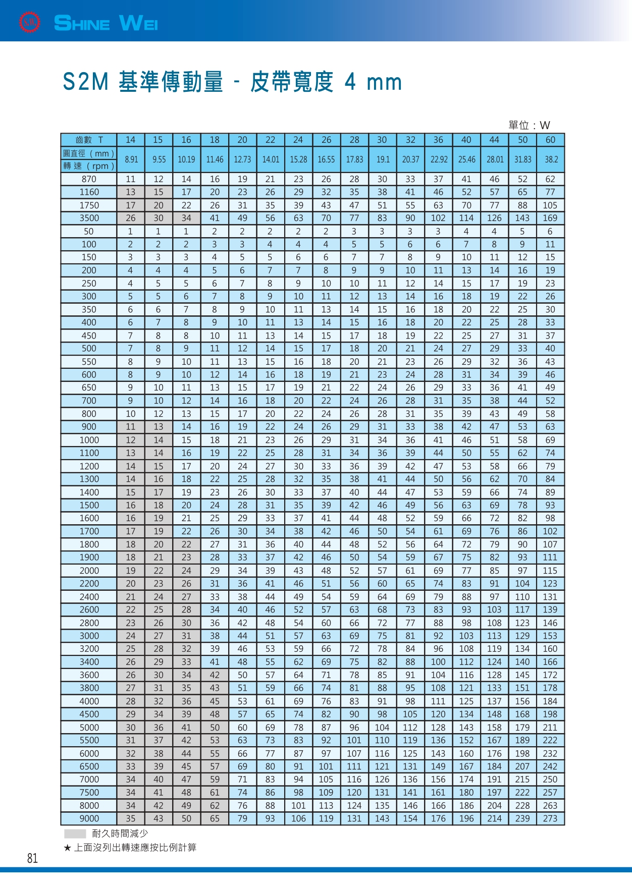 81(皮帶s2m基準傳動