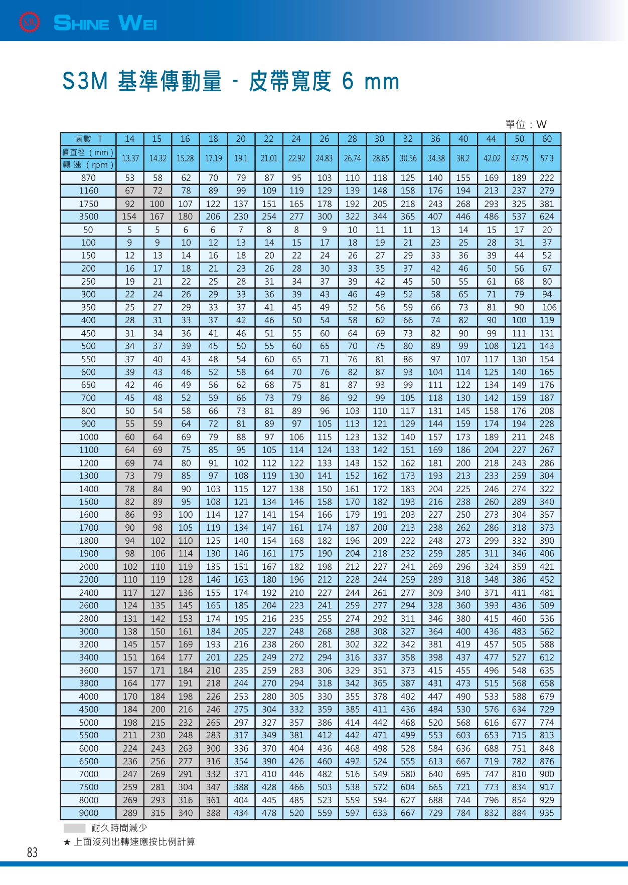 83(皮帶s3m基準傳動