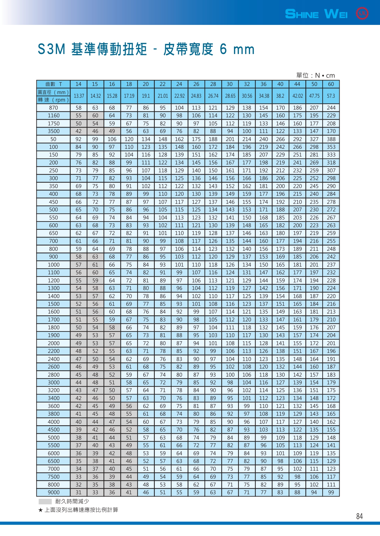 84(皮帶s3m基準傳動