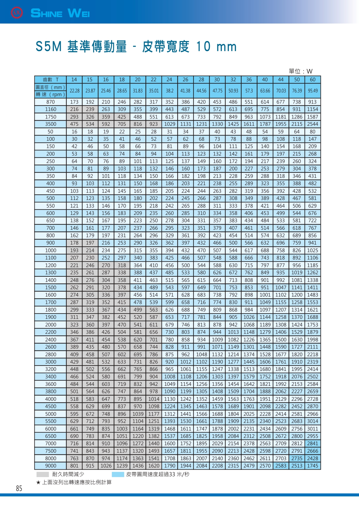 85(皮帶s5m基準傳動