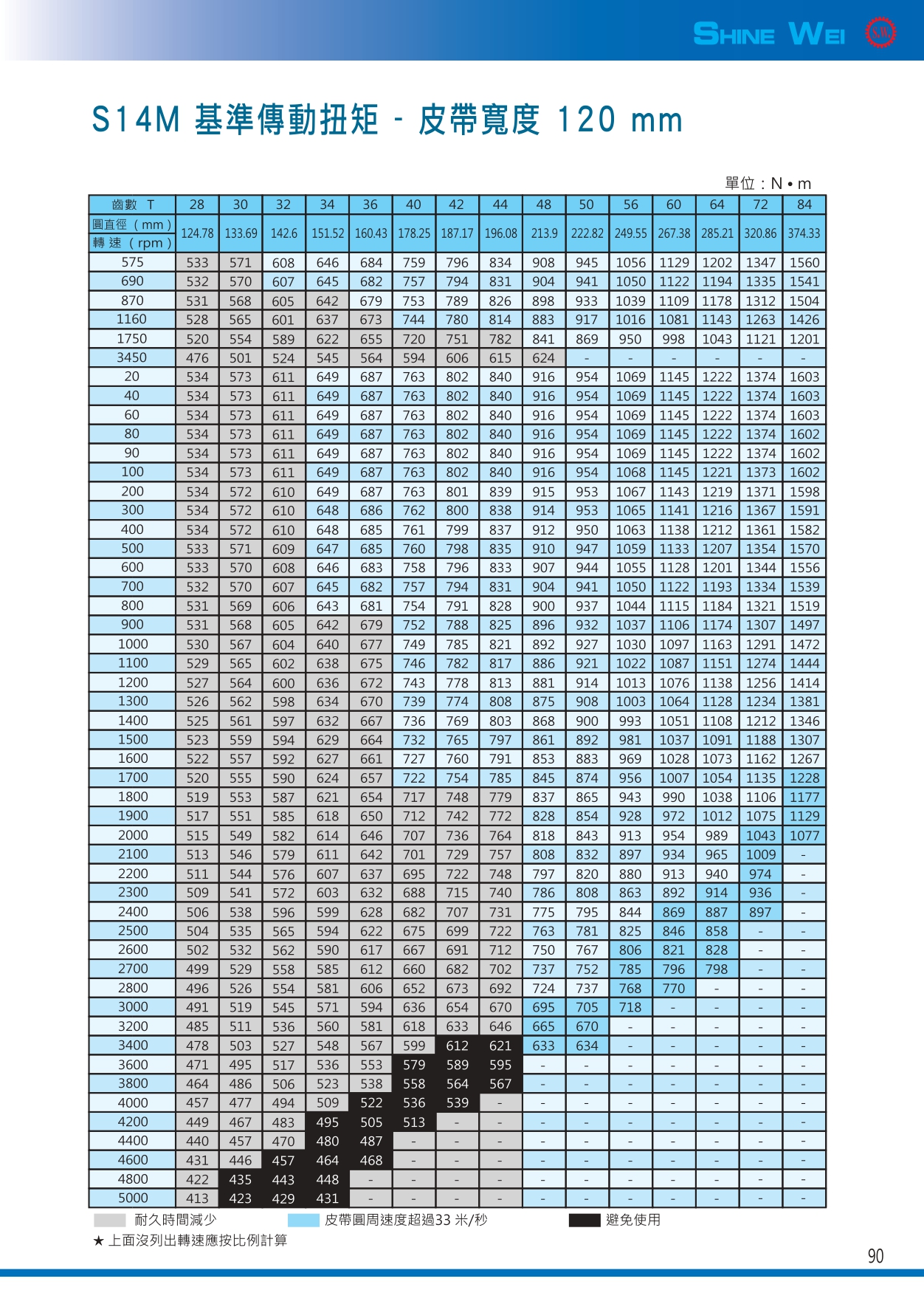 90(皮帶s14m基準傳動