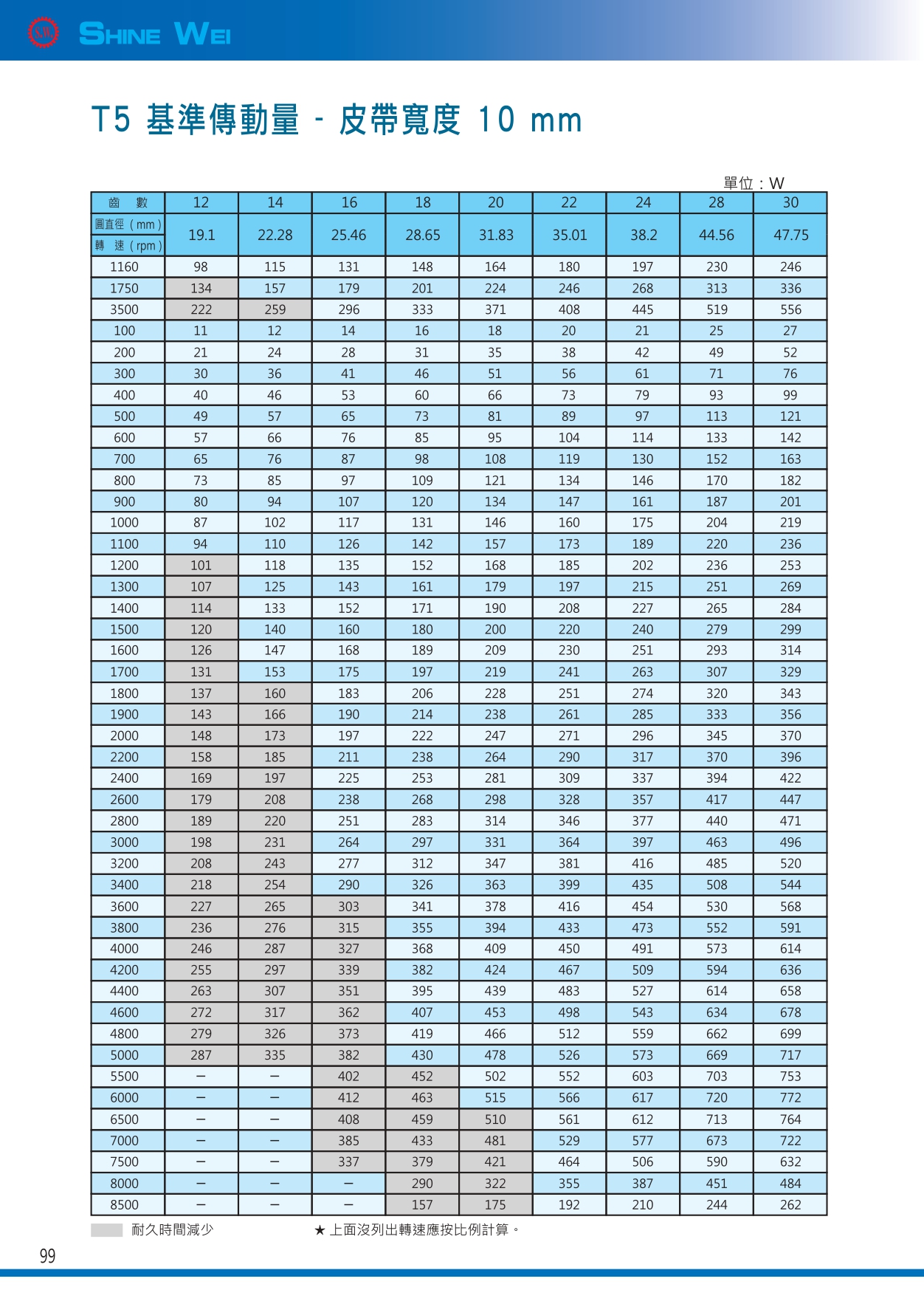99(皮帶t5基準傳動