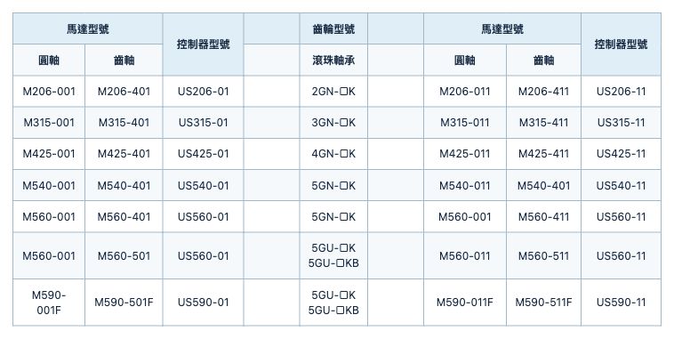 組合式變速馬達 US 系列 單相 110V 規格