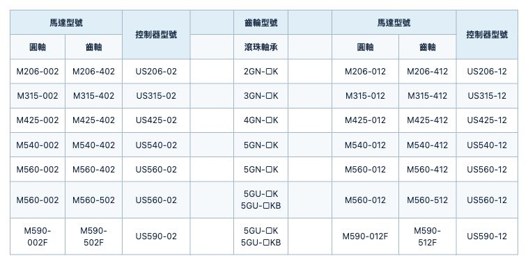 組合式變速馬達 US 系列 單相 220V 規格