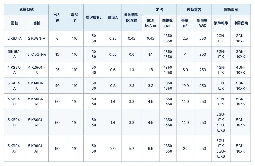 感應式電動機 規格表 1