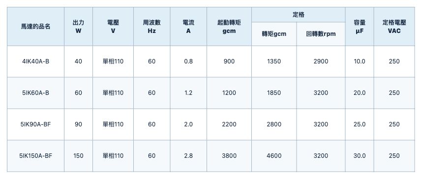 2P高速型電動機 規格表 1