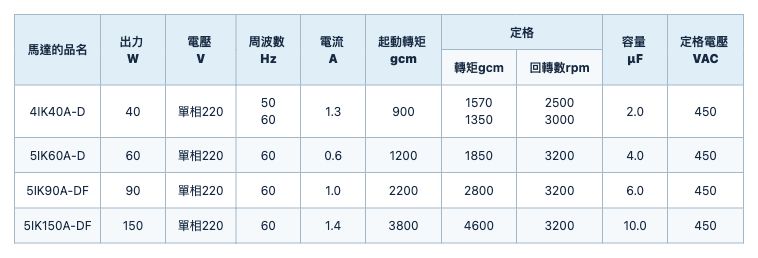 2P高速型電動機 規格表 2
