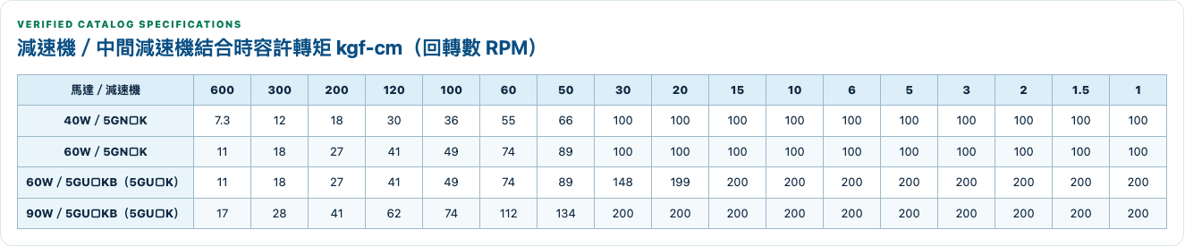 減速機/中間減速機結合時容許轉矩 kgf-cm(回轉數 RPM) 規格表