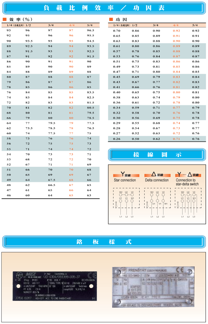 進口三相電動機(B3/B5/B14系列) 負載比例效率/功因表負