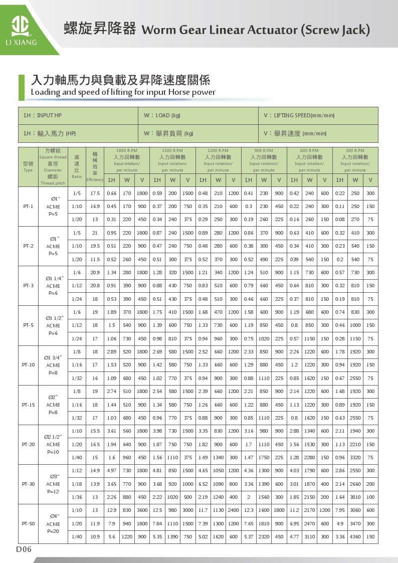 螺旋昇降機_入力軸馬力與負載及昇降速度關係