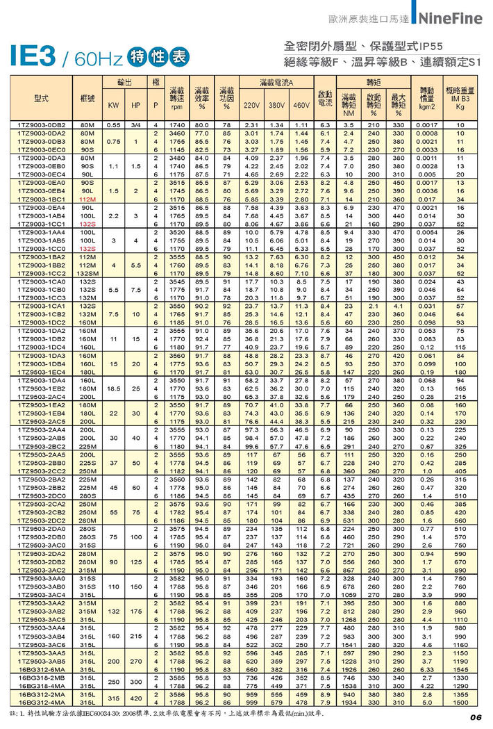 IEC三相鼠籠式高效率感應馬達 IE3 60Hz 特性表